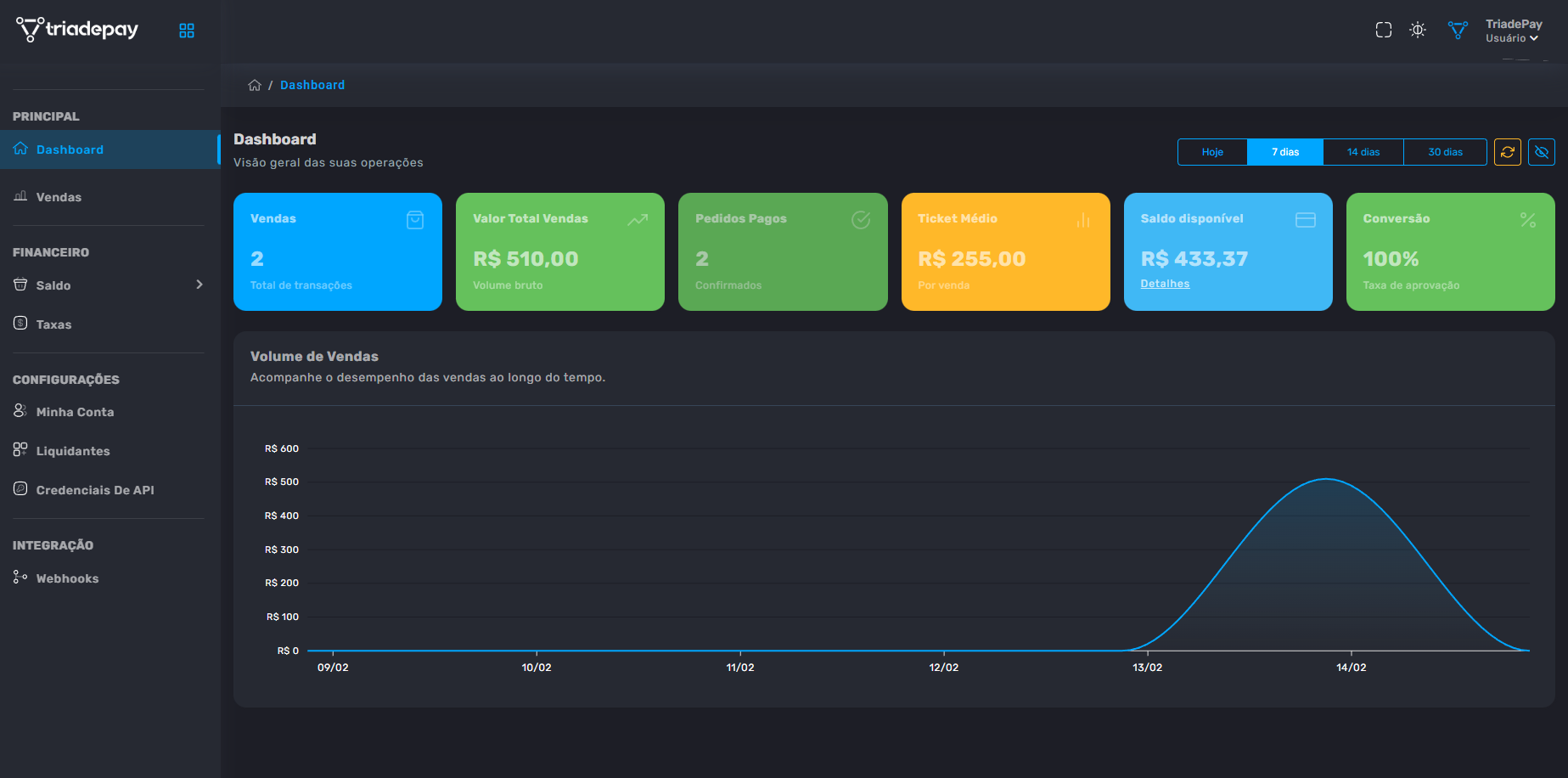 Dashboard TriadePay - Visão geral das operações, métricas de vendas, volume e saldo
